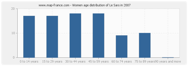 Women age distribution of Le Sars in 2007